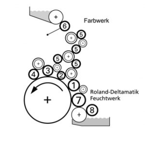 Boettcher original rollers for MAN ROLAND R500